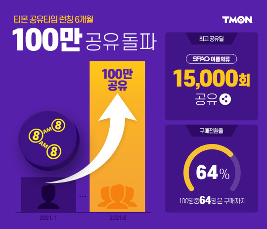 티몬의 '공유타임' 고객 참여 현황. 자료: 티몬